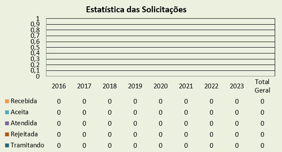 Estatística das Solicitações