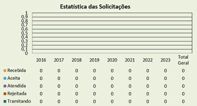 Estatística das Solicitações